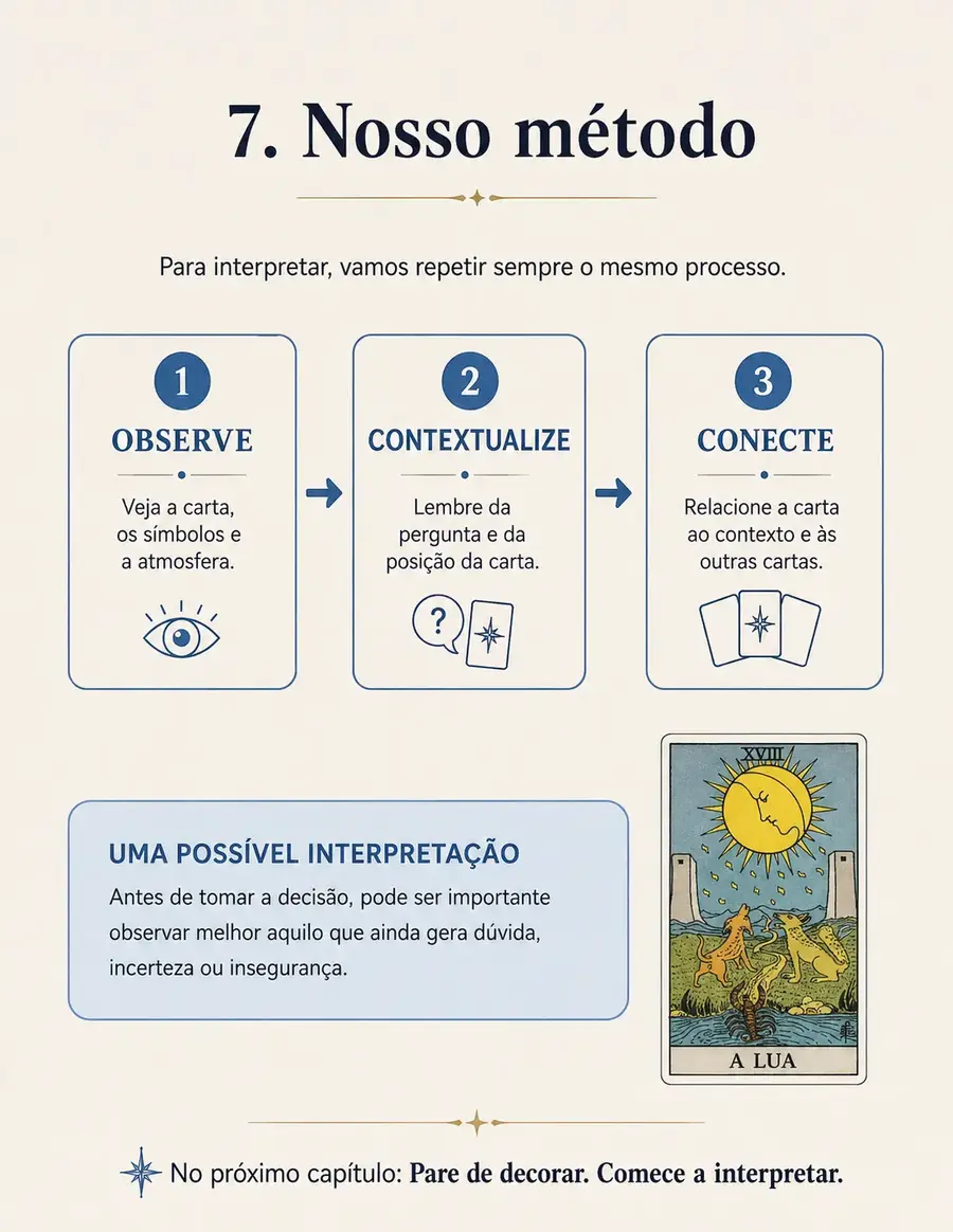 Página resumindo o método Observe, Contextualize e Conecte